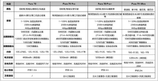 华为Pura70系列详细配置参数：

Pura 70 ：6.6"2760*125