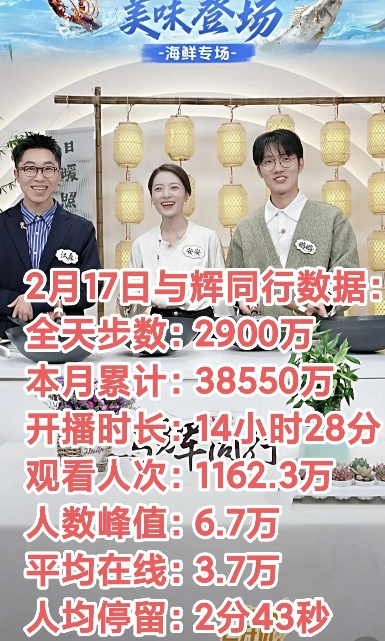 2月17日与辉同行销售额2900万
销售额比昨天少是因为停播2小时
在线人数峰值