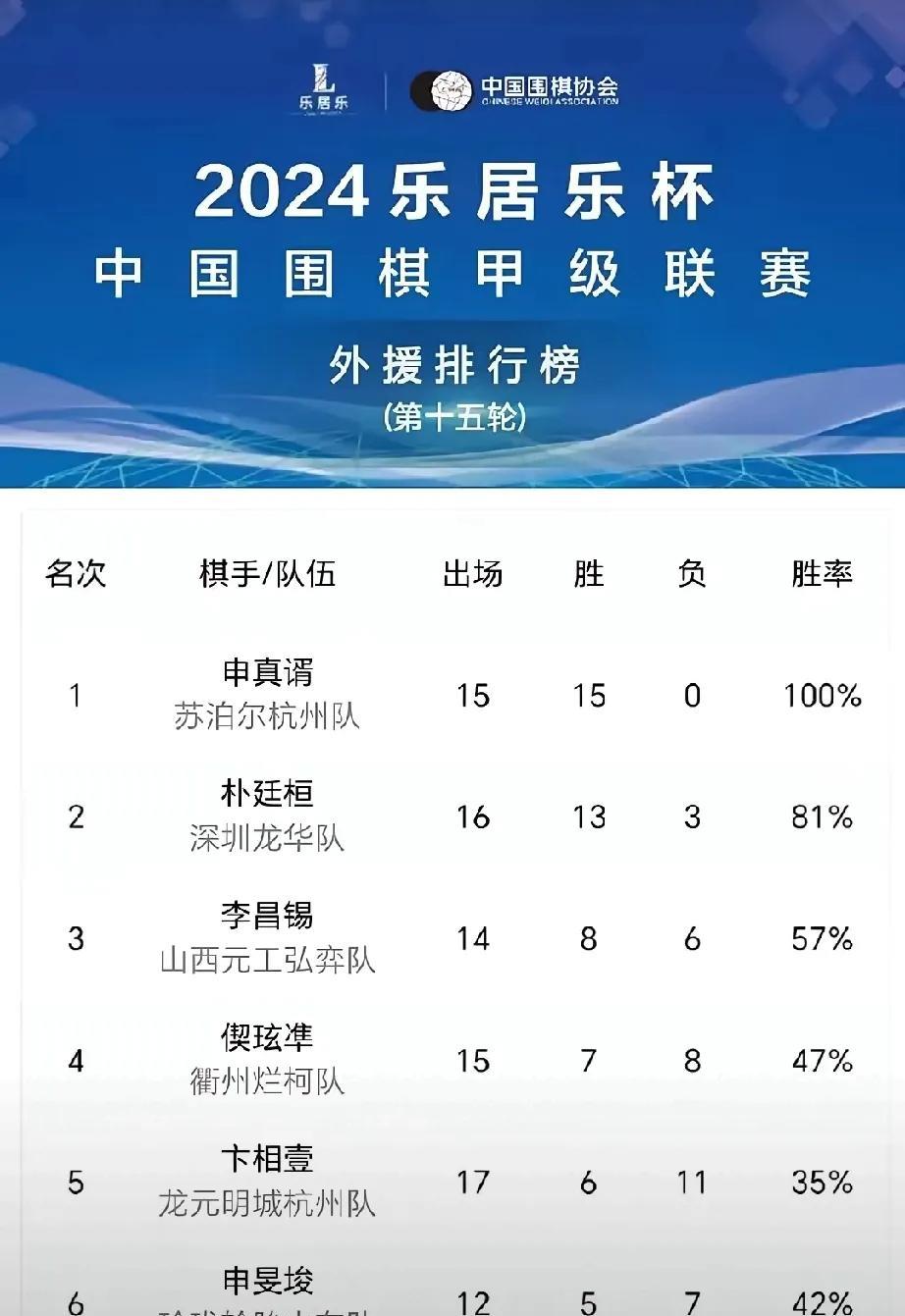 中围协发布通知：今后围棋界商借棋手不再包含外援。卞相壹这次损失惨重，接近100万