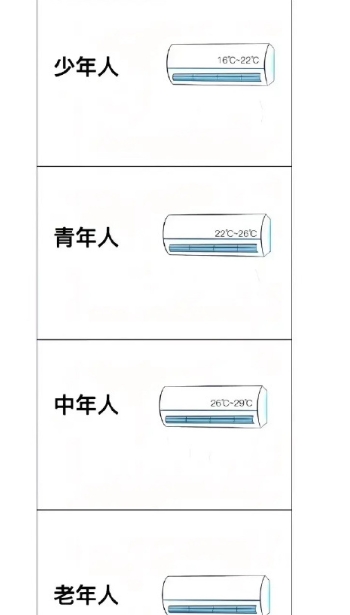 大家觉得空调一般开多少度最合适，我感觉26℃还是有点太热了，

17℃肯定不行。