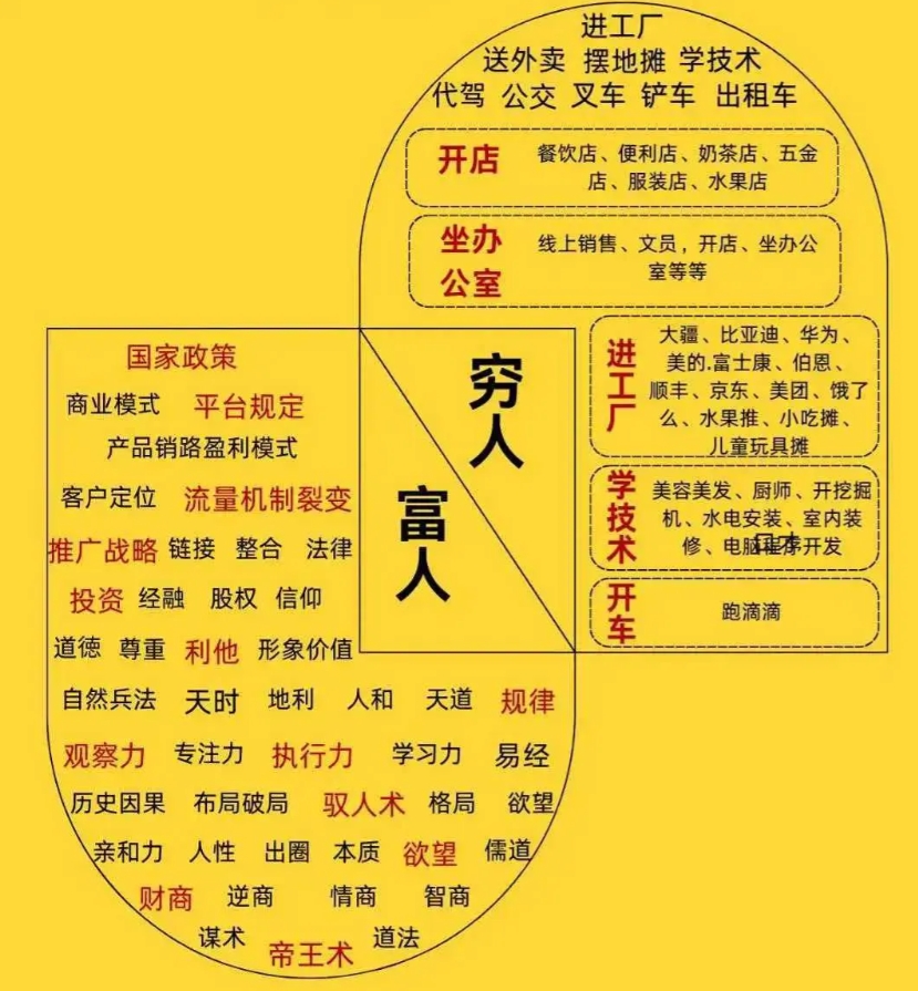 穷人和富人都在研究啥？