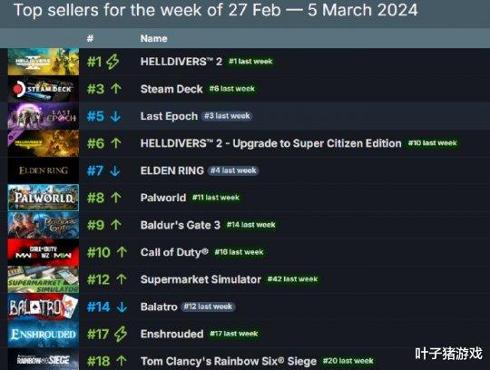Steam周销榜TOP10：《绝地潜兵2》再登顶，SOC游戏引领潮流