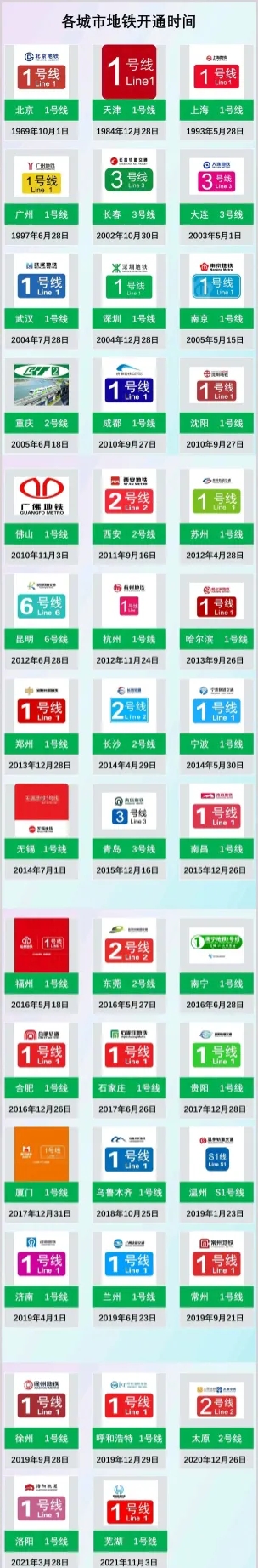 深圳地铁：20年之前开通的。
北京地铁：55年之前开通的。
上海地铁：31年之前
