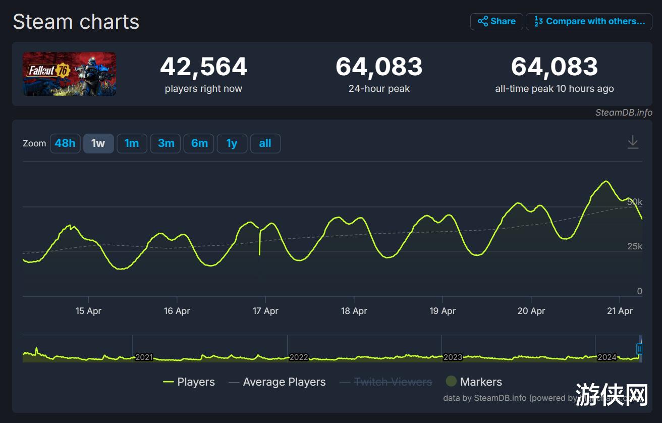 《辐射76》Steam同时在线峰值超过6万人