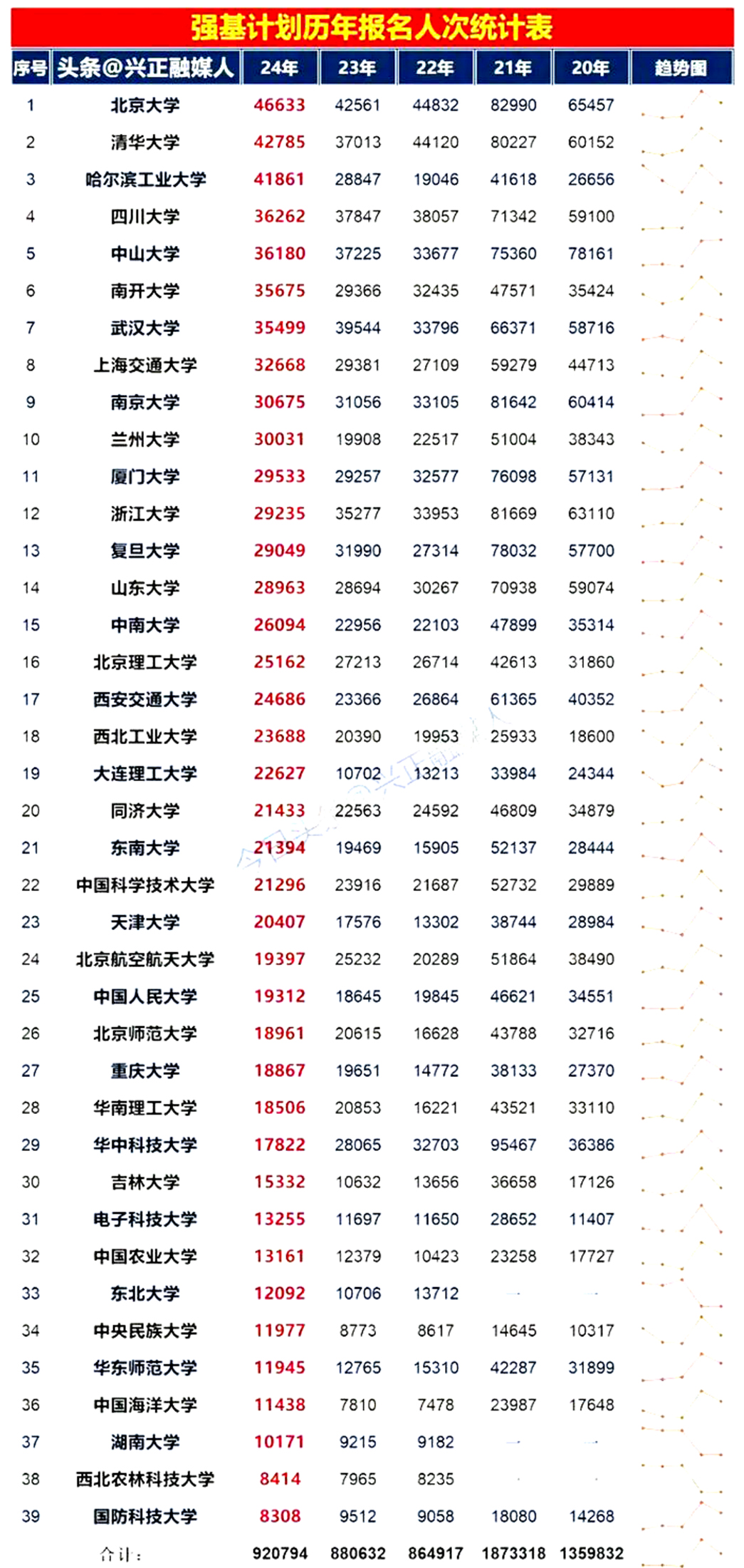 为什么“强基计划”招生报考人数会大幅度下降？从2020年至2024年，我们可以明