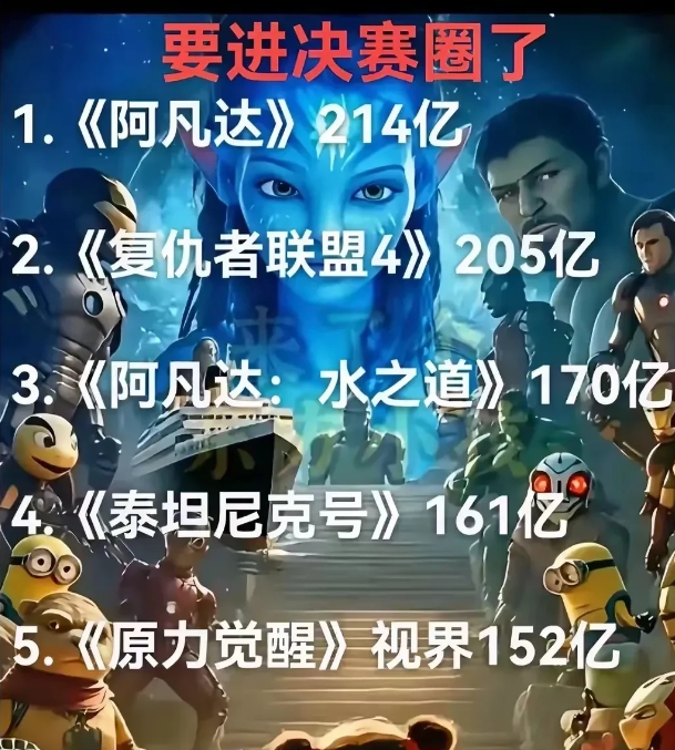 《哪吒2》正式进入决赛圈，只剩7个对手！
第7位：《蜘蛛侠：英雄无归》141.6