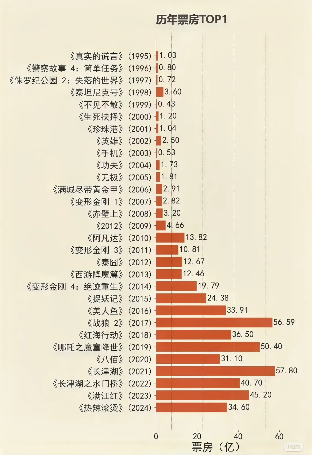 历年电影票房冠军一览！