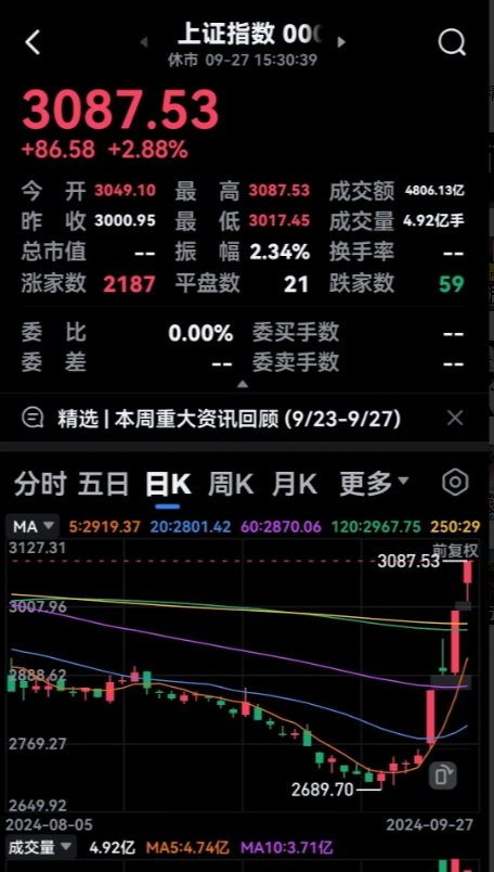 马上就是国庆长假了，很多人估计恨不得假期也能交易！

你是不是在纠结持股还是持币