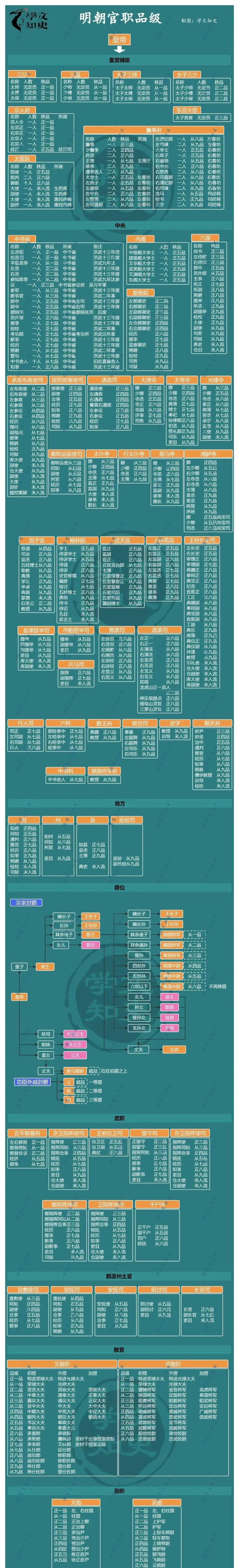 第一次见这么详细的官员品级资料