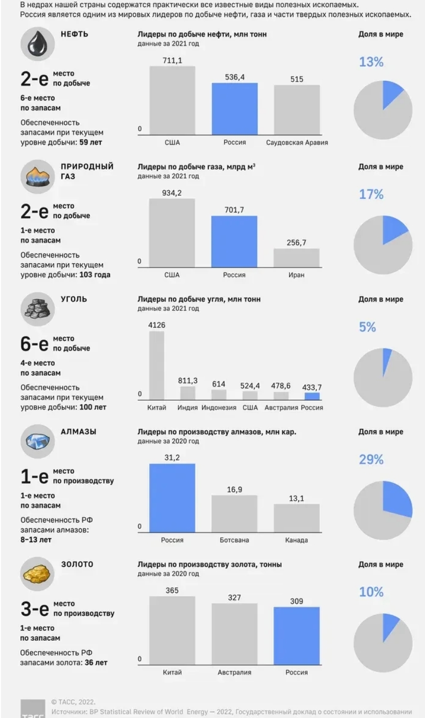 俄罗斯拥有七分之一的世界陆地面积和丰富的矿产资源。俄罗斯人常常骄傲地说，元素周期