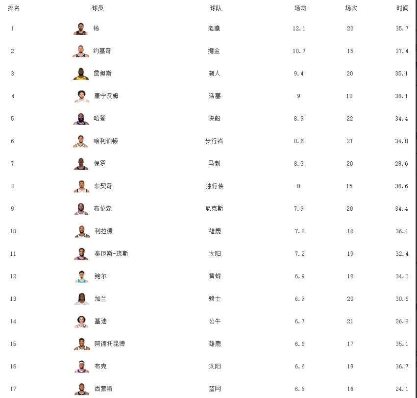 当他拿下20分22助攻的时候，保罗，哈登和利拉德等一众后卫在助攻数上都显得黯然失