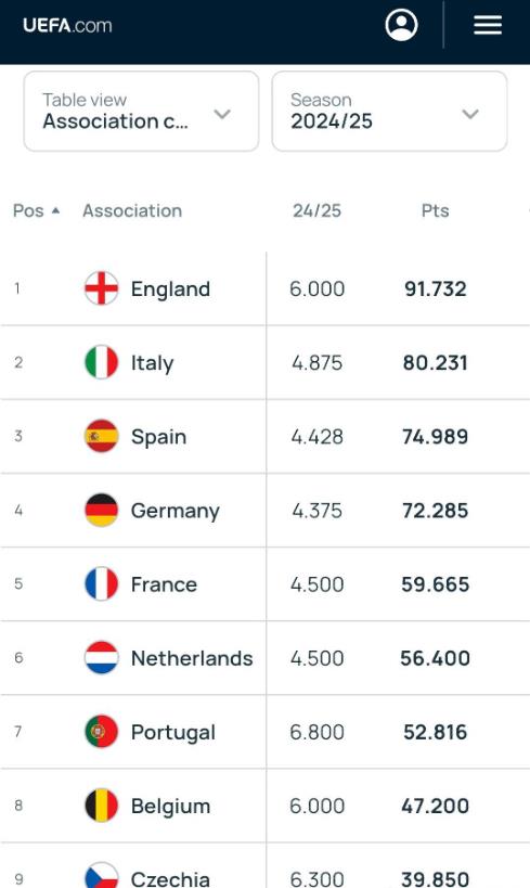 今年最新欧战积分：英超独一档，德国最拉胯，意西德乱成一锅粥！
今年意甲球队踢的真