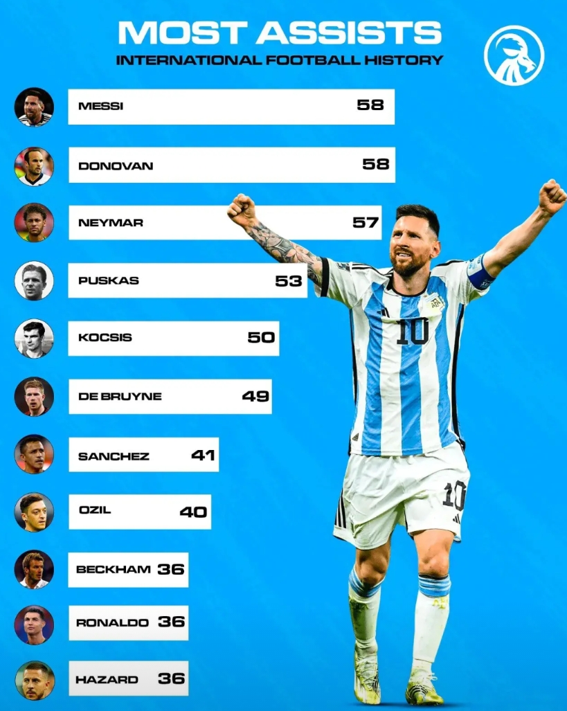 原来内马尔如此牛逼，梅西国家队助攻数仅比内马尔多1个！

众所周知由于伤病，内马