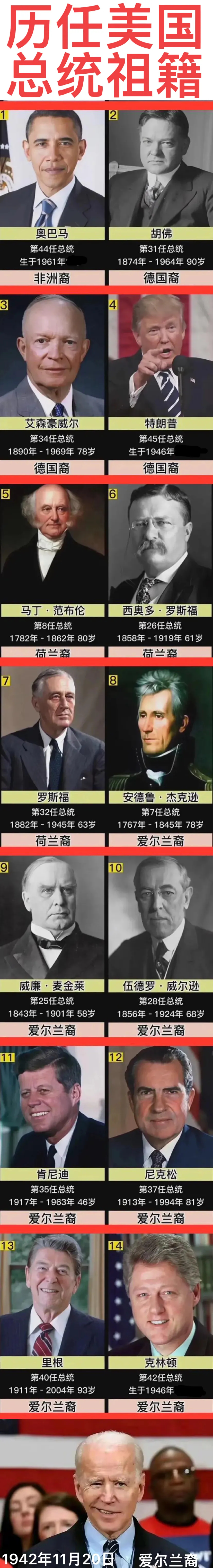 奥巴马：非洲裔
特朗普：德国裔
拜登：爱尔兰裔
如图所示，历任美国总统的祖籍一览