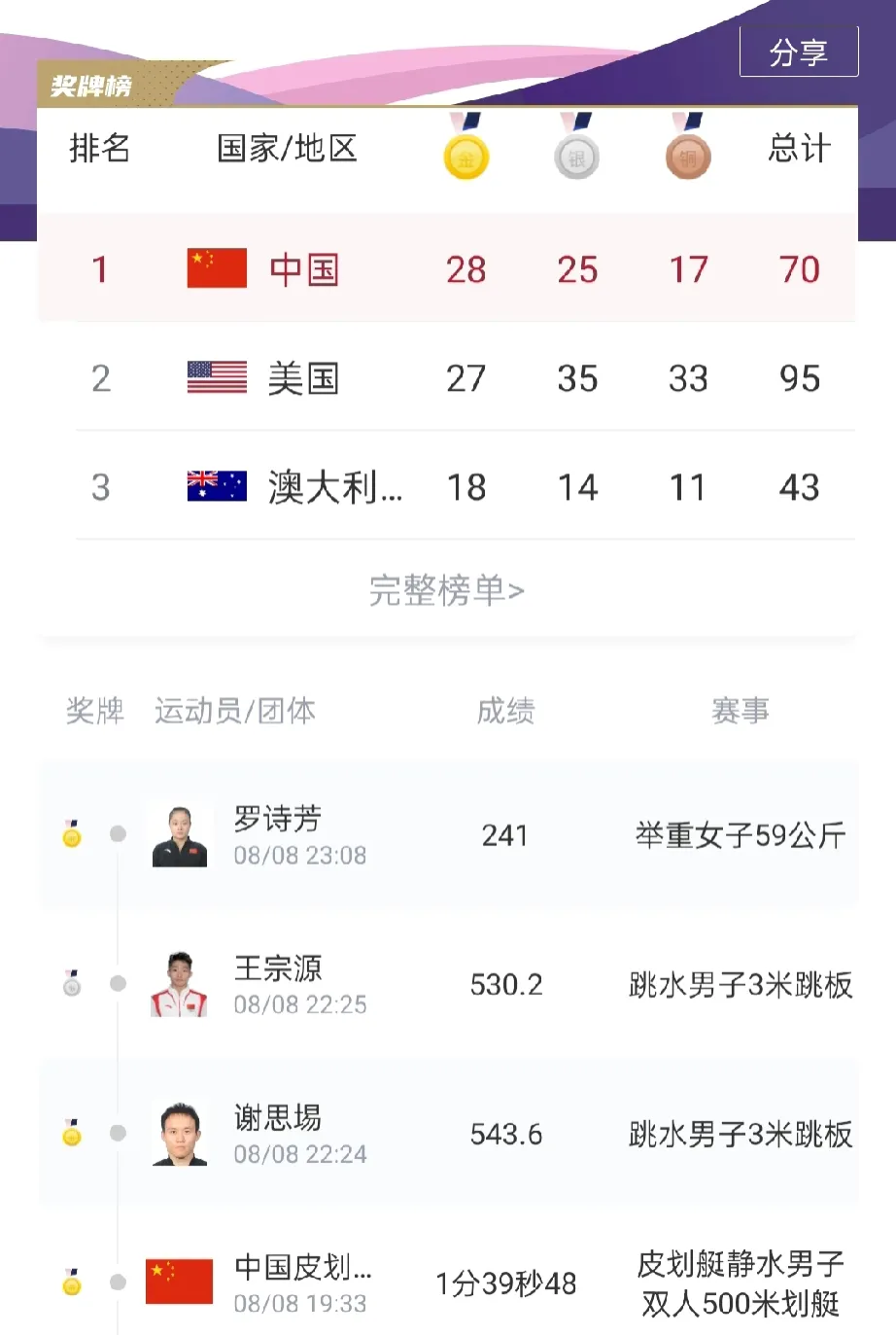 中国队的金牌数量再次超越了美国队，出现了四个出乎意料的情况：

1. 没想到尽管