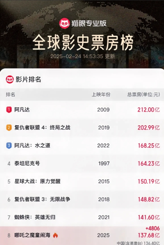 突破137亿元！
现在还差4亿！就能把第七名《蜘蛛侠：英雄无归》干掉。只要把第七