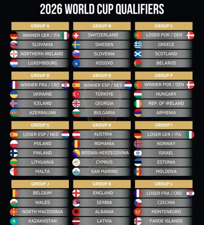 2026美加墨世界杯欧洲区预选赛出线球队预测