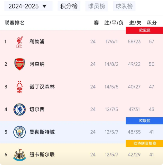 这个英超联赛距离利物浦7分，阿森纳是追呢还是不追呢？

昨晚两大新闻，先是哈弗茨
