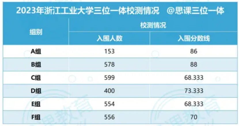 浙江工业大学2024年“三位一体”综合评价入围分数线会是多少？2024年3月1日