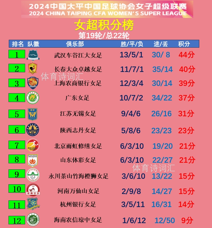 武汉车谷江大最后三轮拿5分即可夺冠