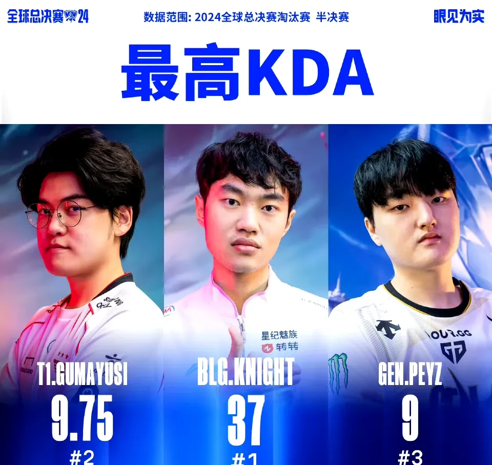 左手：我KDA最高，数值37 ，我进英雄联盟全球总决赛决赛了。

Gumayus