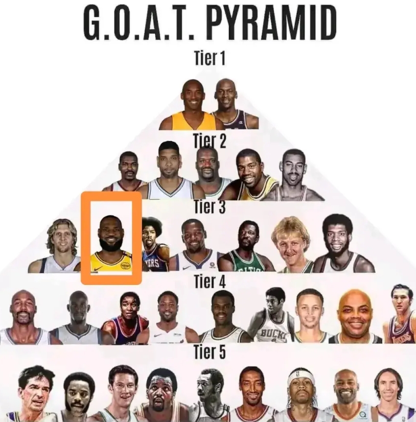 奥尼尔排的历史地位，有一个位置错了，其他都是相当合适。
首先，错的就是把科比和乔