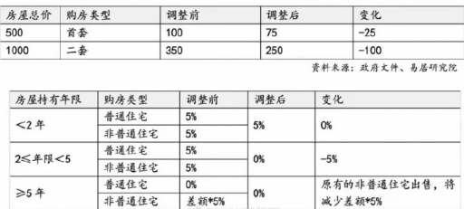 上海又发楼市新政了，继续放松：

1年社保就可以买房（4个月前从5年调整到3年，