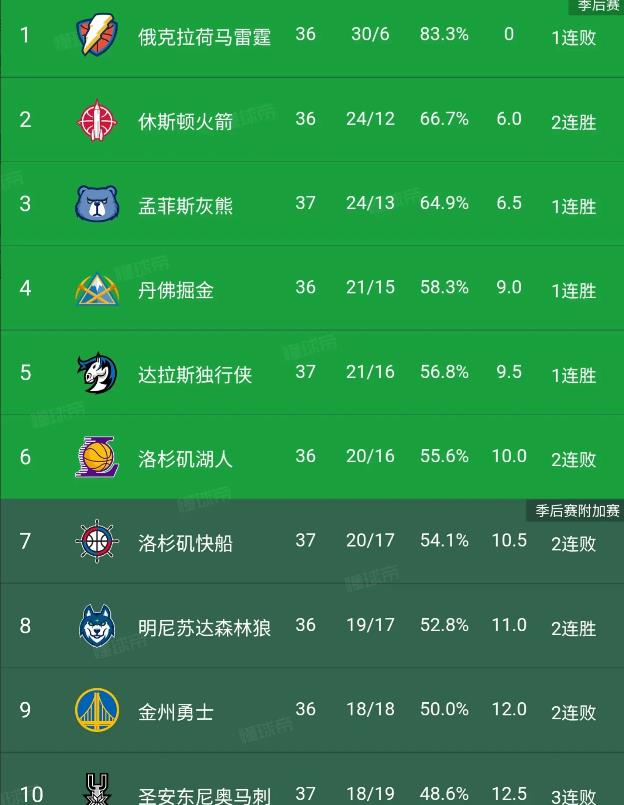 NBA最新排名，西部仍然让人琢磨不透，尤其是掘金、快船、勇士、太阳，预计都要有大