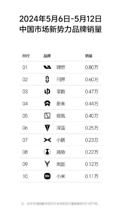 小米SU7自上市头两周销量爆发之后，周销量似乎呈递减之势，小米SU7上周只销售了
