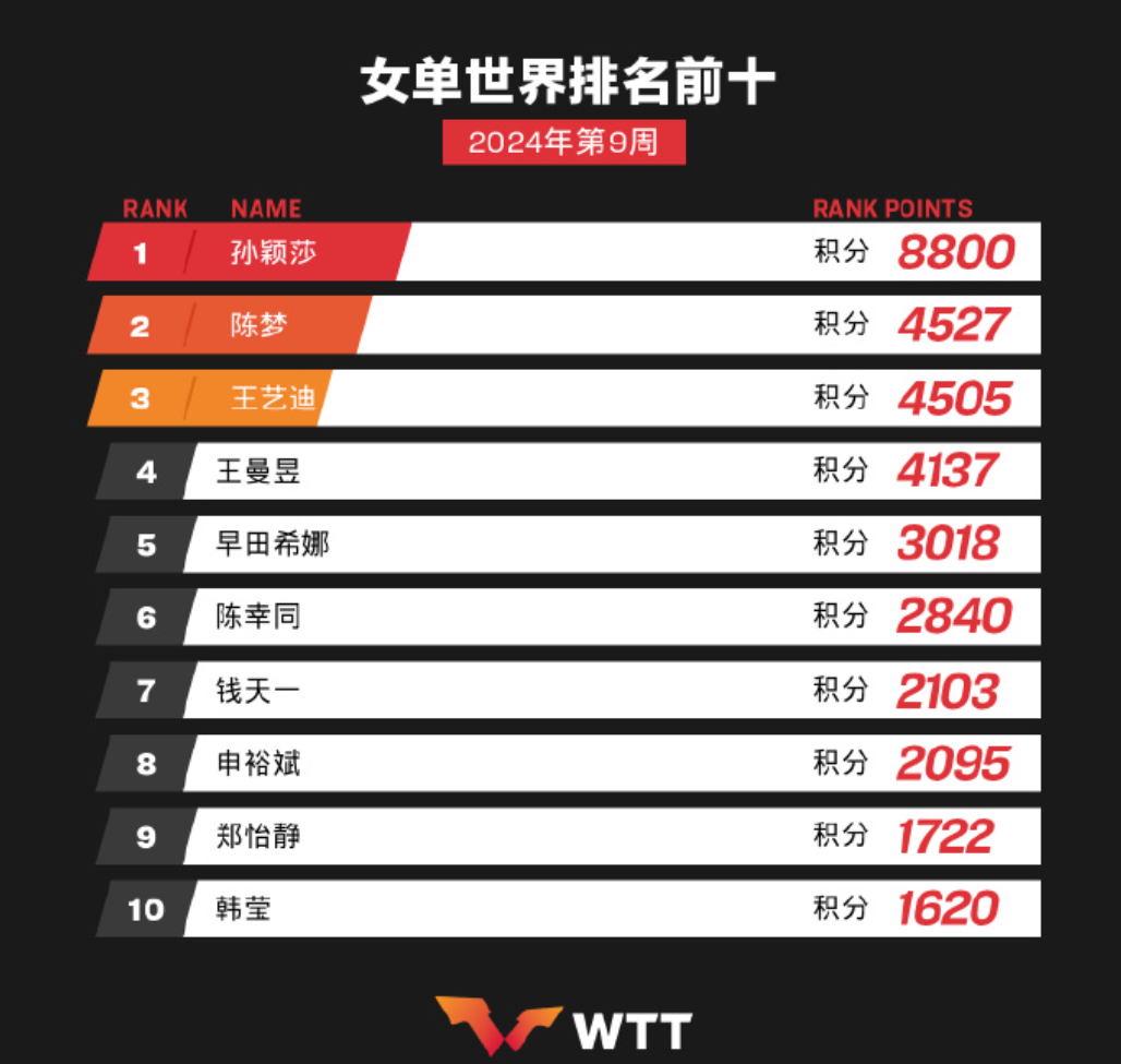 重返第二！陈梦世界排名反超王艺迪，世乒赛功臣，仅次于孙颖莎，
北京时间2月27日