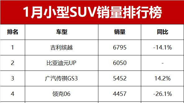 凄凉！1月小型SUV销量揭晓，元UP仅6050辆，本田XR-V才637辆