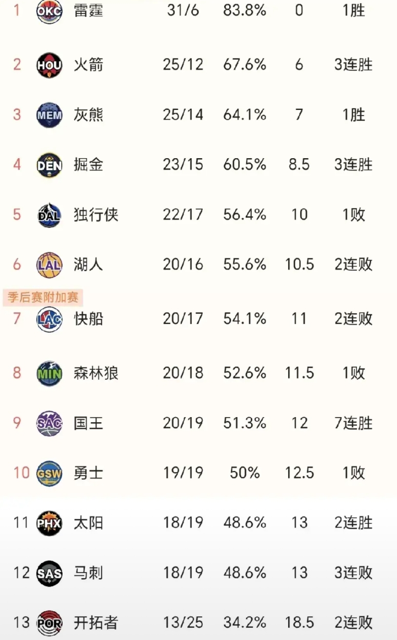 赛程即将过半！直到看了西部最新排名，才发现的三个可笑的事实！

1.西部前六的队