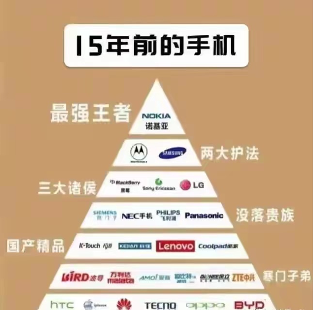 15年前：诺基亚是老大。
15年前：三星是护法。
15年前：苹果是小弟。

我记
