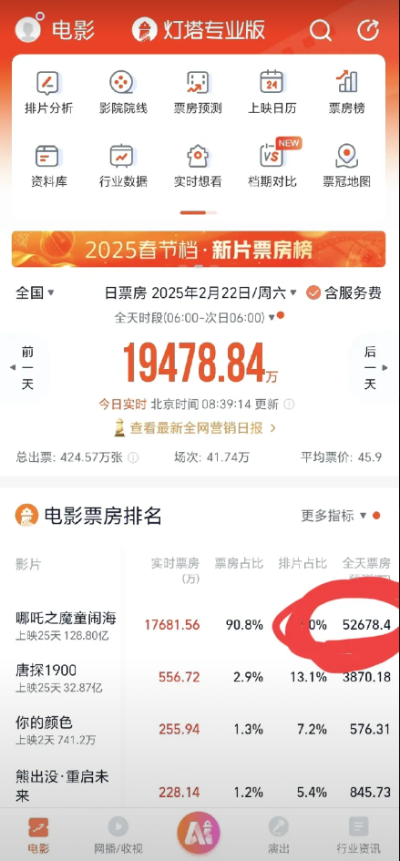 太牛了吧
25天了，还能干到5亿以上
哪吒闹海不只是神话
还要创造神话

上映快