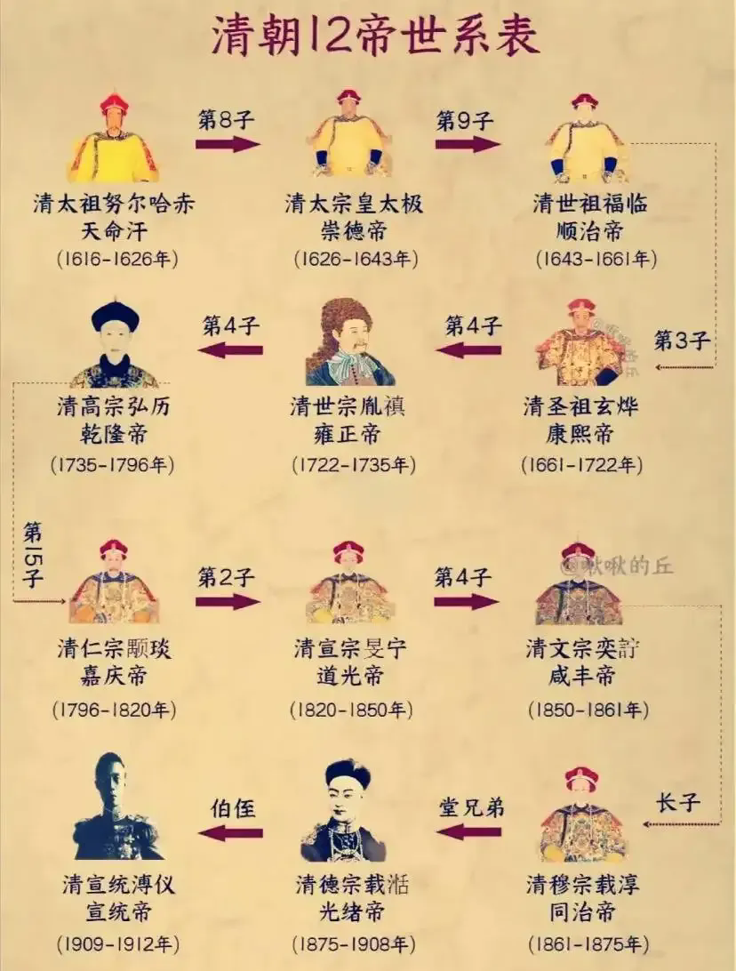 清朝皇帝死因一览，都死的比较突然，很少有那种一躺几个月的…

1，努尔哈赤：被一