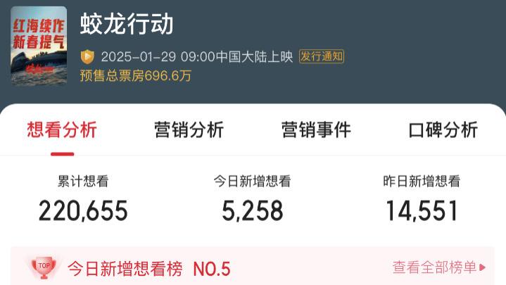 一组数据曝光春节档预售真相，《蛟龙行动》或成最大黑马！