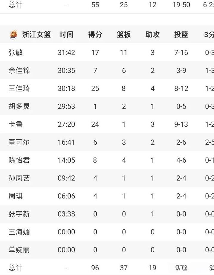 王佳琦25+
浙江大胜福建