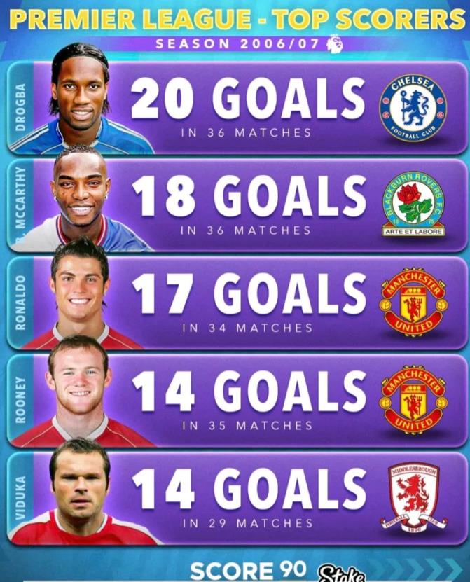以前英超射手榜真简单，20球左右就是金靴。

2007年德罗巴20球金靴，C罗1