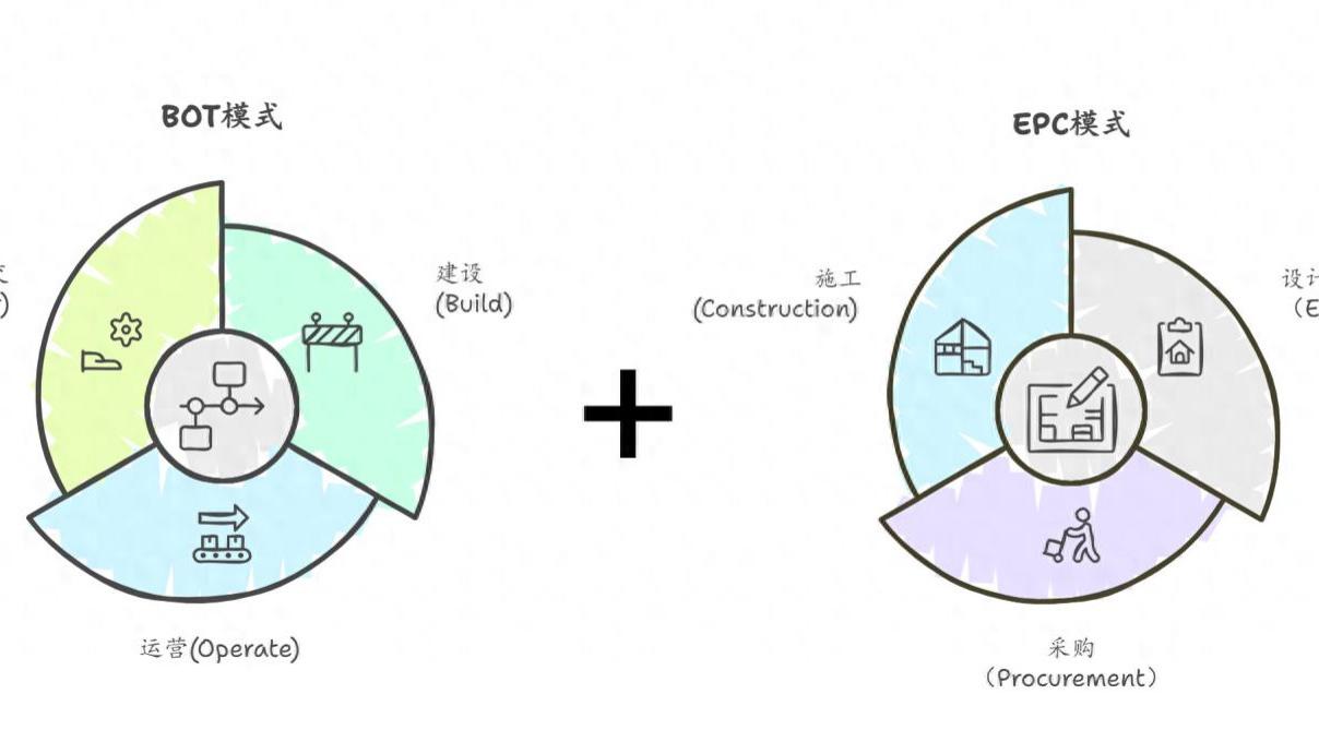 什么是BOT+EPC模式？适用于哪些项目场景？