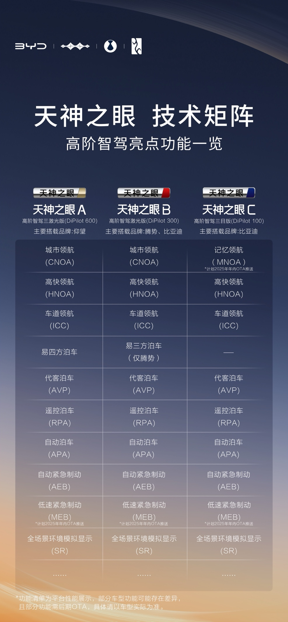 比亚迪全民智驾战略发布有一周了，推动了智驾技术普惠，让智驾从高配变标配。最难能可