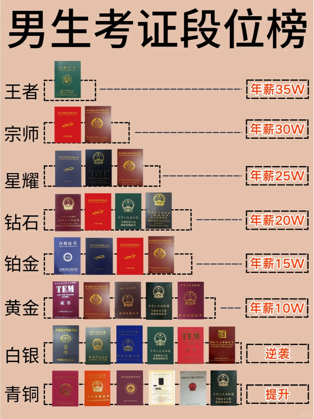 男生考证段位！2024年12个就业野路子💥
💨打破局限
2024年男生找工作