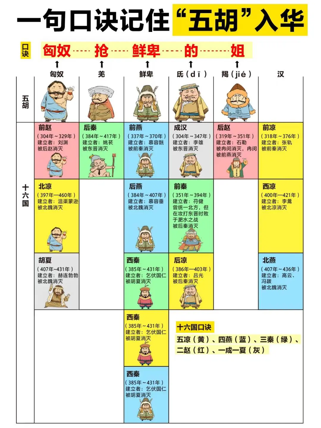 一图轻松记住五胡乱华。