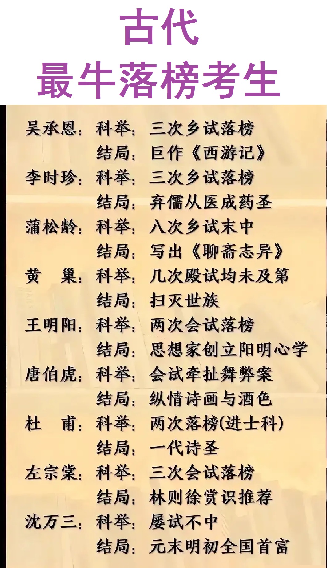吴承恩高考失败：就写书骂人。
蒲松龄高考失败：就写书骂人。
黄    巢高考失败