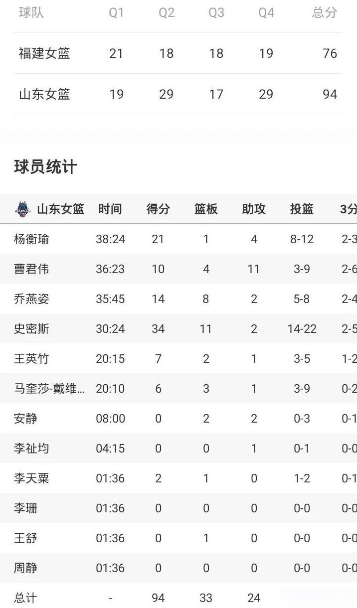 杨衡瑜21分
曹君玮10+11助
史密斯34+11
山东胜福建