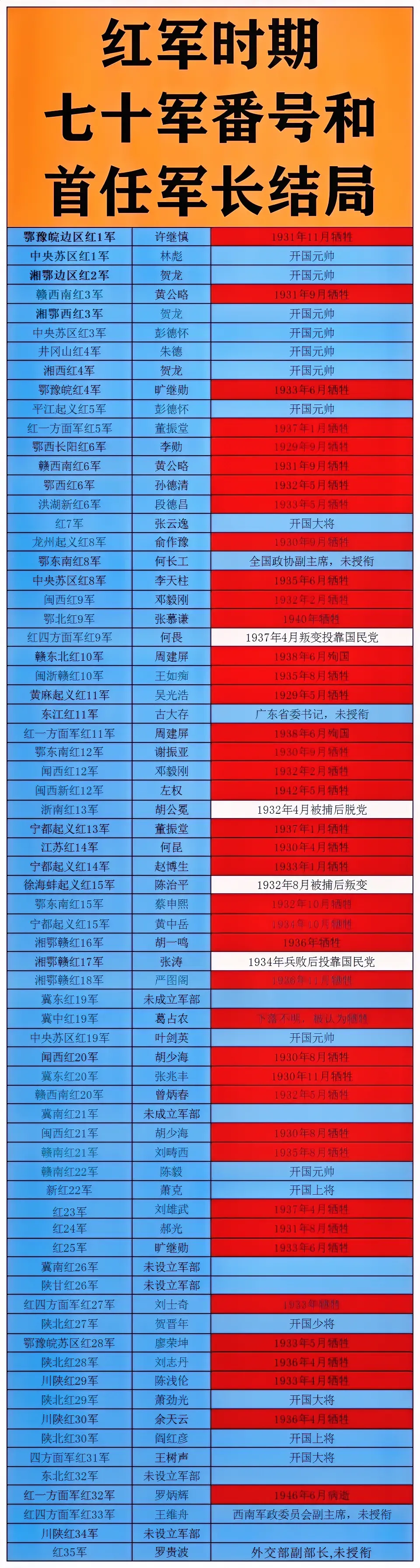 红军时期：有70个军番号
八路军时期：有30多个旅
解放战争时期：有70个军
在