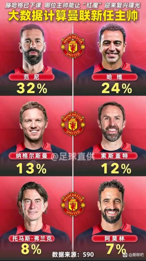 大数据计算曼联新帅人选概率。

范尼32%，他已经是代理教练，有可能转正。

哈
