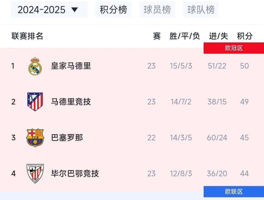巴塞罗那不会后来居上，拿到西甲冠军吧！
昨晚皇马和马竞平局，巴萨看到了希望。
本