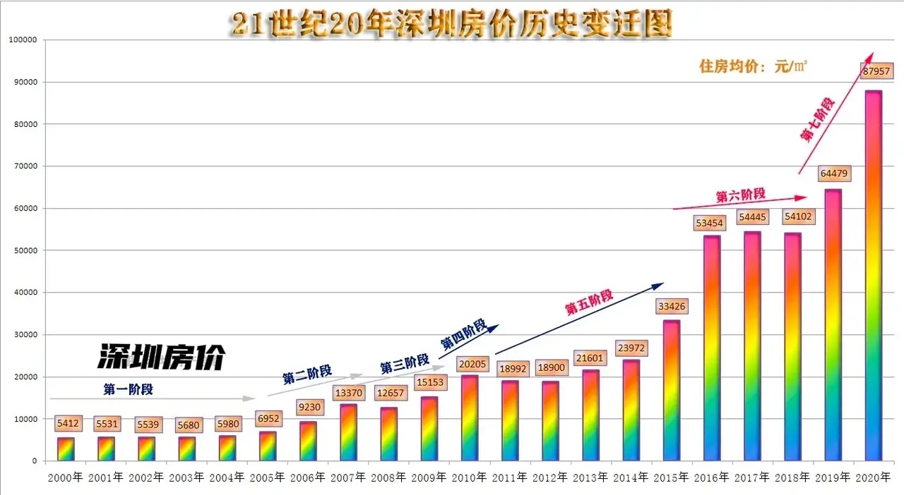 20年前：深圳房价5000多。
10年前：深圳房价2万多。
如今：真真房价5万多