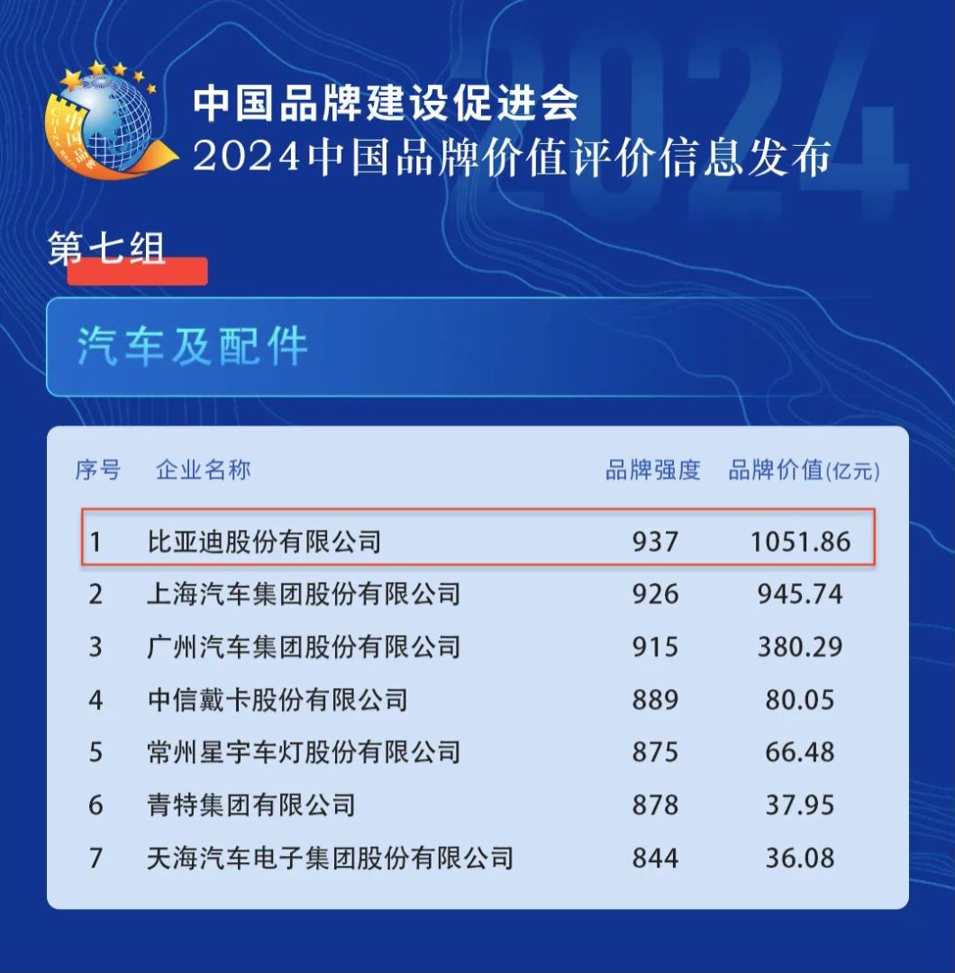 比亚迪再次递出闪亮名片，5月11日新华社、中国品牌建设促进会、中国资产评估协会等