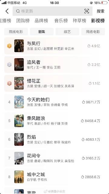 赵丽颖、林更新的《与凤行》让大家失望了，到现在抖热度都没有破 5 亿